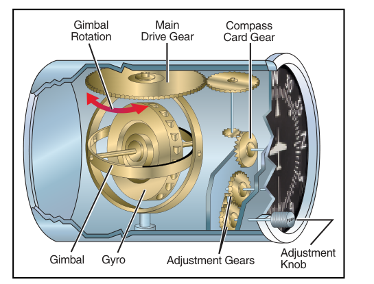 A heading indicator displays headings based on a 360° azimuth, with the final zero omitted. For example, a 6 represents 060°, while a 21 indicates 210°. The adjustment knob is used to align the heading indicator with the magnetic compass.