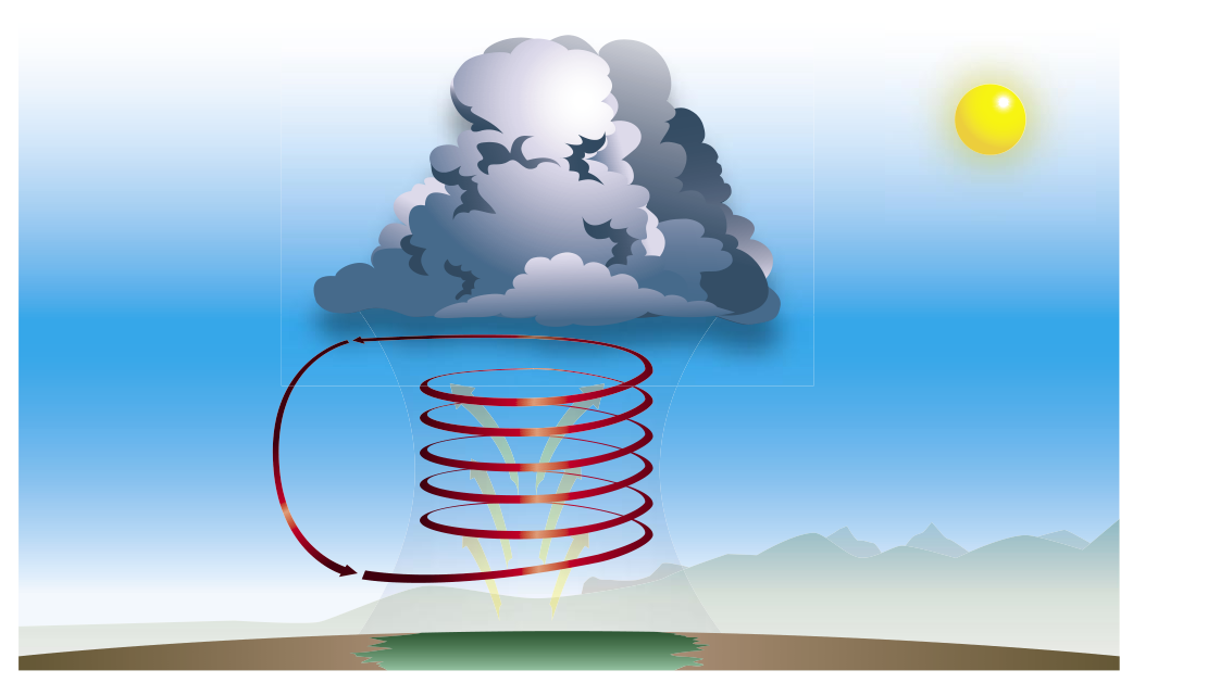 Anatomy of a thermal. A thermal is created by the uneven heating of the surface of the Earth by solar radiation (insolation). As the sun heats the ground, the ground in turn warms the air above it. Warmer air is less dense, and therefore rises; as it rises, it cools due to expansion. This heating/cooling pattern sets up a cycle, whereby a downward flow is created outside the thermal column one the air has cooled to a temperature equal to that of the surrounding air. This can create a hazardous situation for a balloon pilot; the best action is to maintain buoyancy, and wait for the column to dissipate.