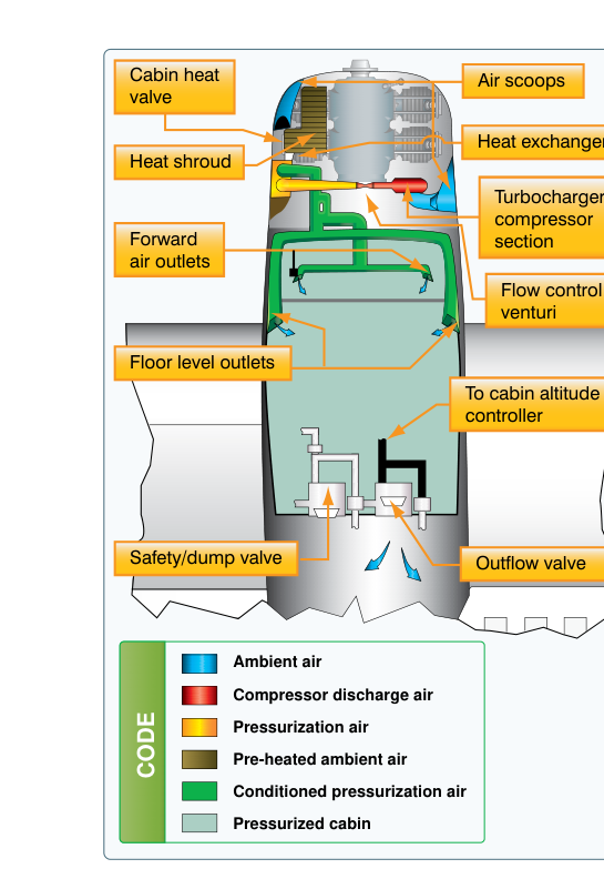 High performance airplane pressurization system.