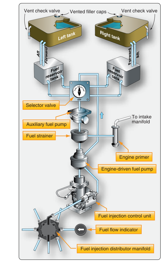 A Teledyne-Continental fuel system featuring fuel injection used on high-wing, high-performance single-engine aircraft.