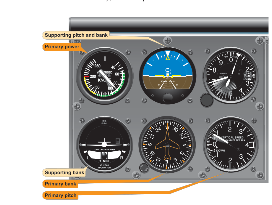 Airspeed low and vertical speed high—reduce pitch.