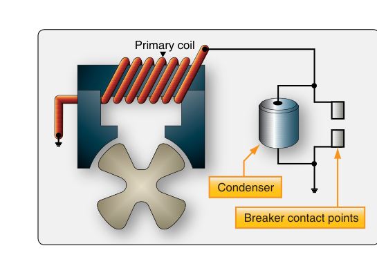 Primary electrical circuit of a high-tension magneto.