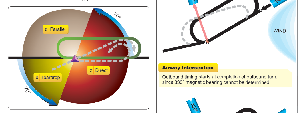 Holding pattern entry procedures.
