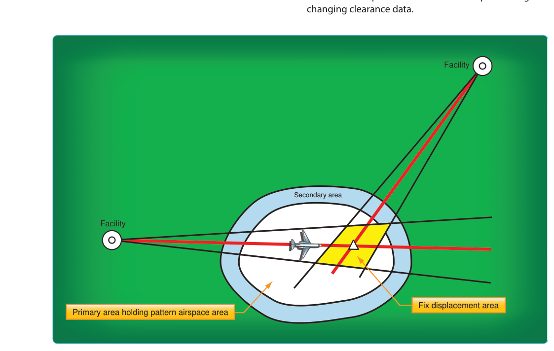 Holding pattern design criteria template.