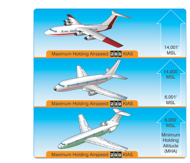 Maximum holding speeds for different altitudes.