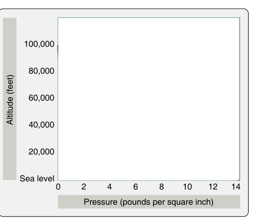 Atmospheric pressure decreasing with altitude. At sea level the pressure is 14.7 psi, while at 40,000 feet, as the dotted lines show, the pressure is only 2.72 psi.