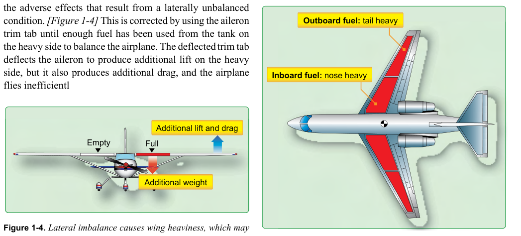 Fuel in the tanks of a swept-wing airplane affects both lateral and longitudinal balance. As fuel is used from an outboard tank, the CG shifts forward.