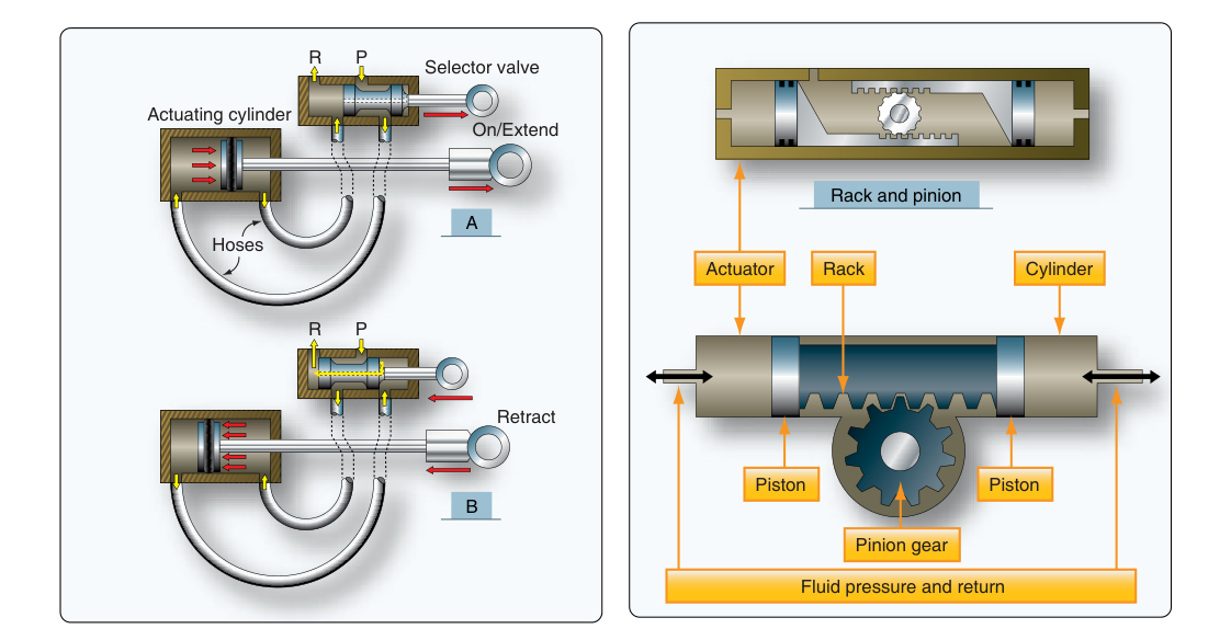 Linear actuator operation. Figure 12-54. Rack and pinion gear.