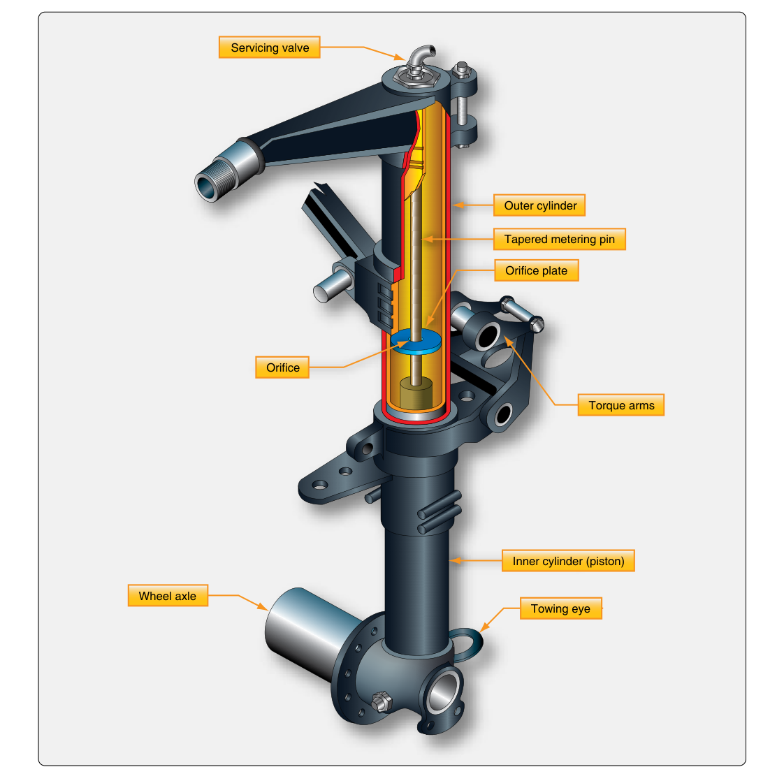 A landing gear shock strut with a metering pin to control the flow of hydraulic fluid from the lower chamber to the upper chamber during compression.