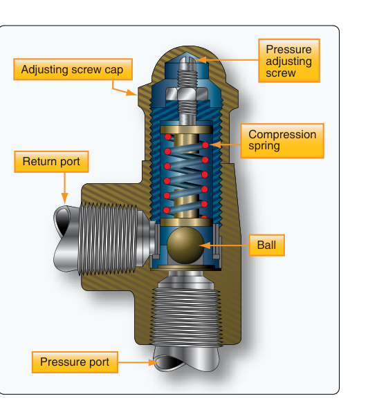 Pressure relief valve.