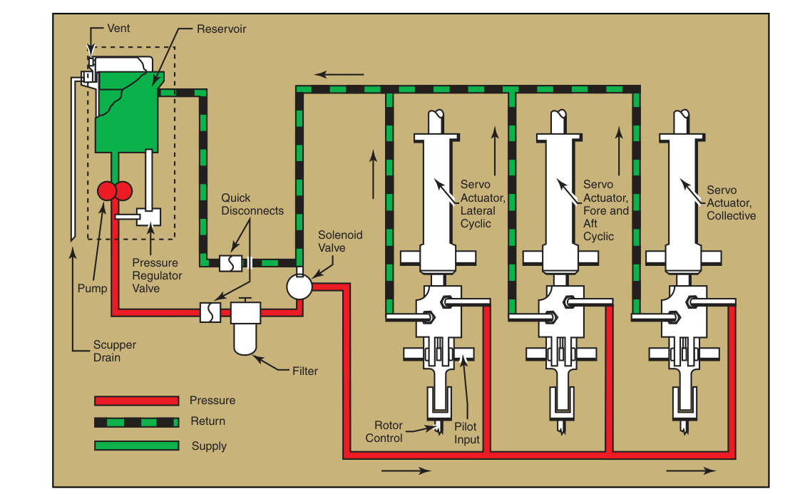 A typical hydraulic system for helicopters in the light to medium range is shown here.
