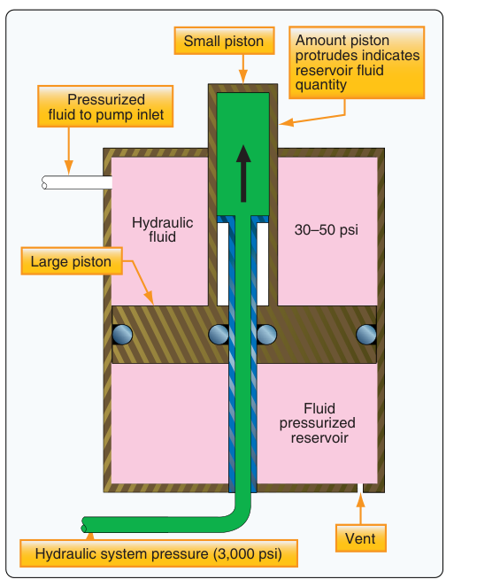 Operating principle behind a fluid-pressurized hydraulic reservoir.