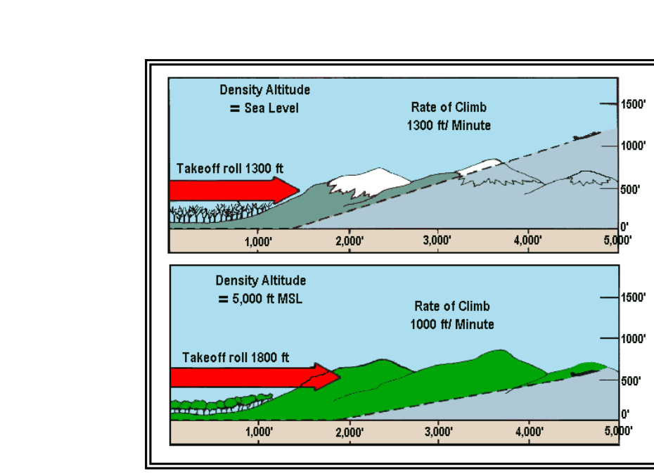 High Density Altitude’s Effects on Flight