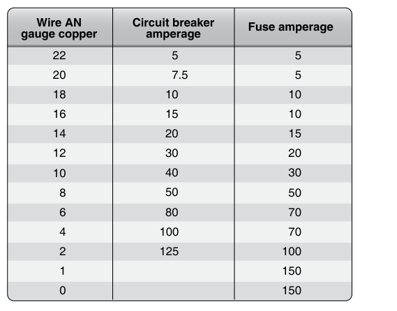 Wired and circuit protection chart.