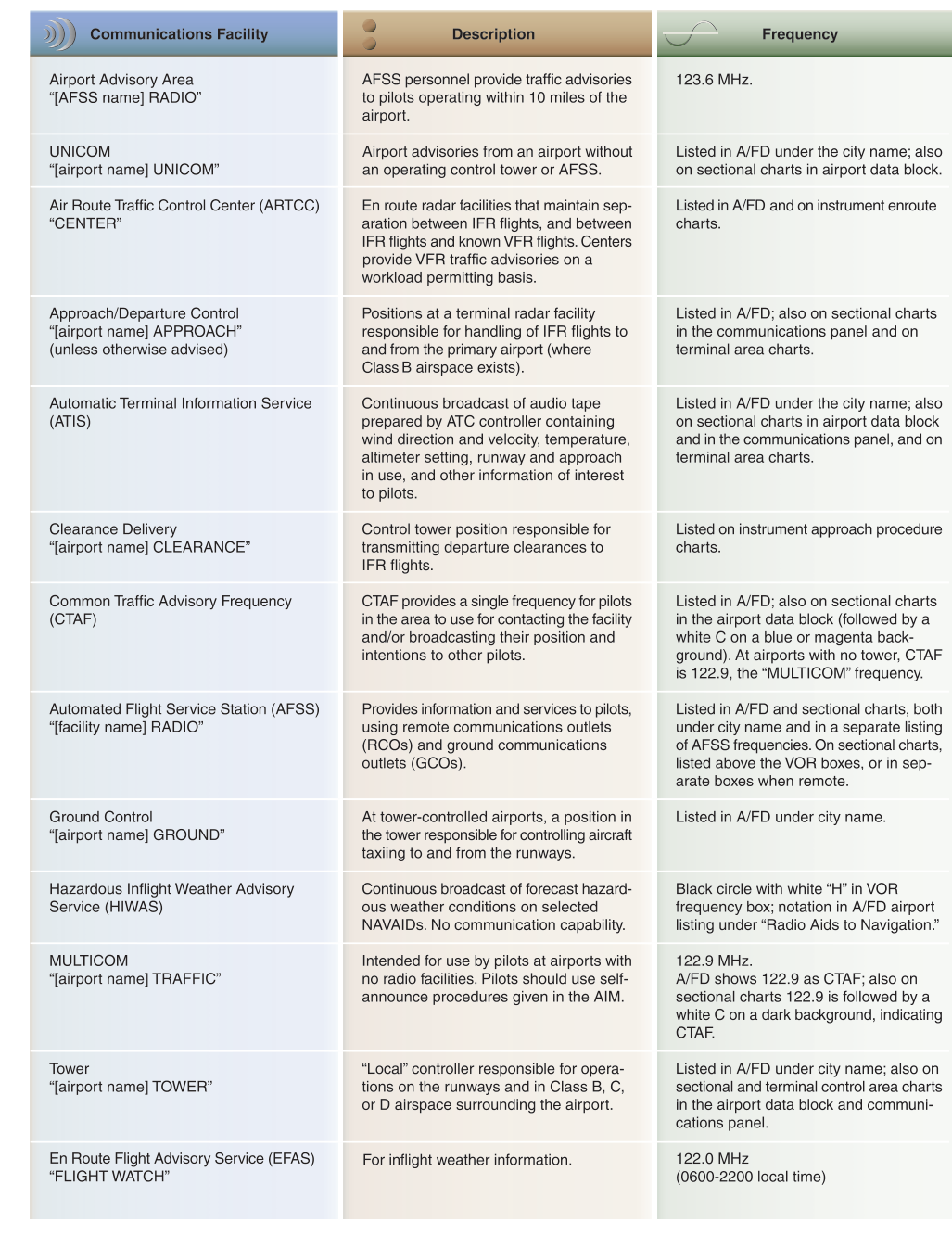 ATC facilities, services, and radio call signs.