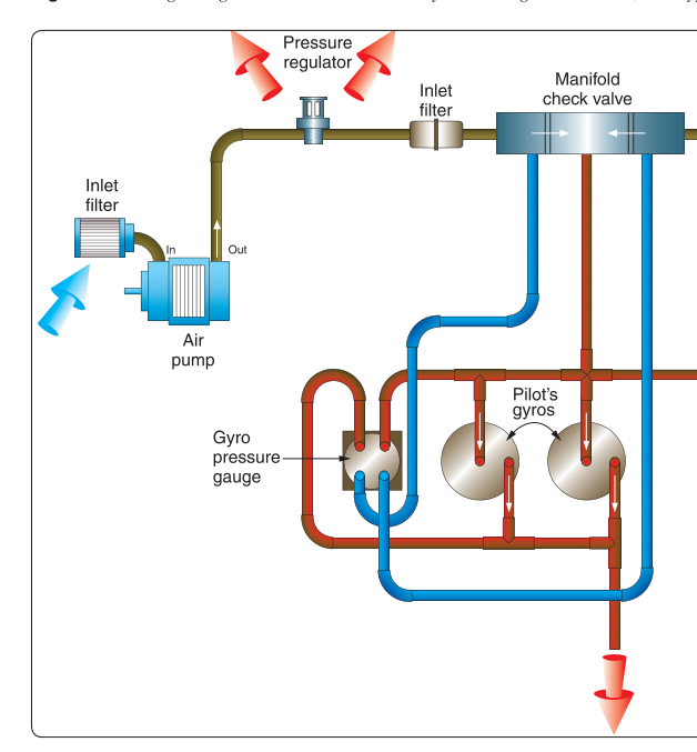 Twin-engine instrument pressure system using a carbon-vane, dry-type air pump.