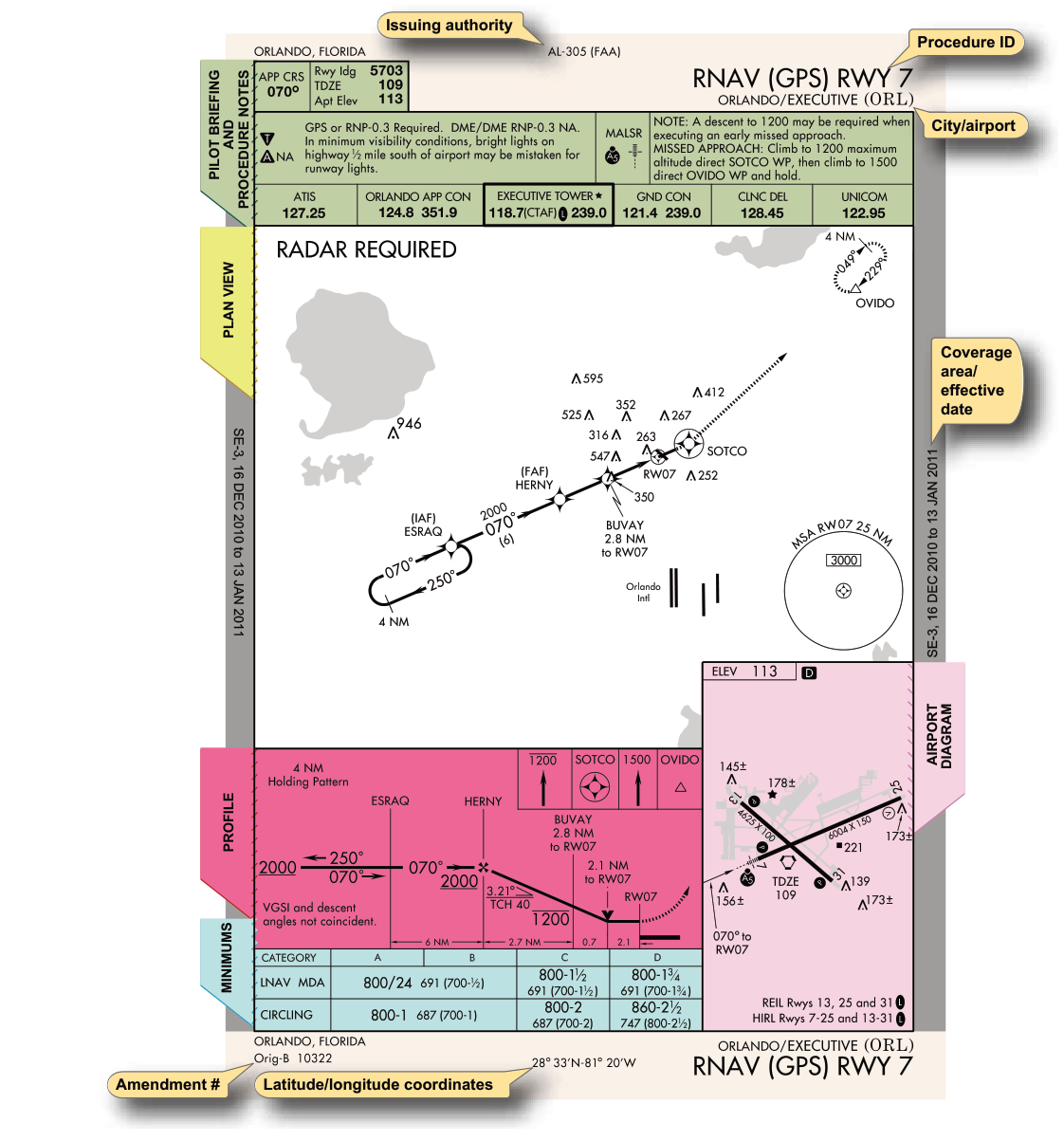 Instrument approach chart.