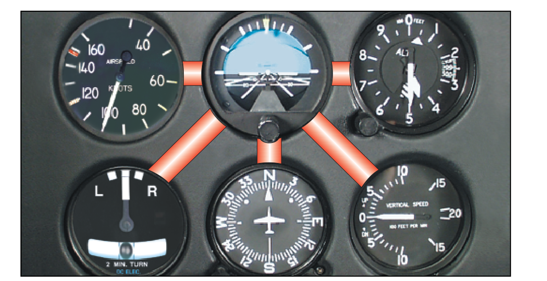 In most situations, the cross-check pattern includes the attitude indicator between the cross-check of each of the other instruments. A typical cross-check might progress as follows: attitude indicator, altimeter, attitude indicator, VSI, attitude indicator, heading indicator, attitude indicator, and so on.