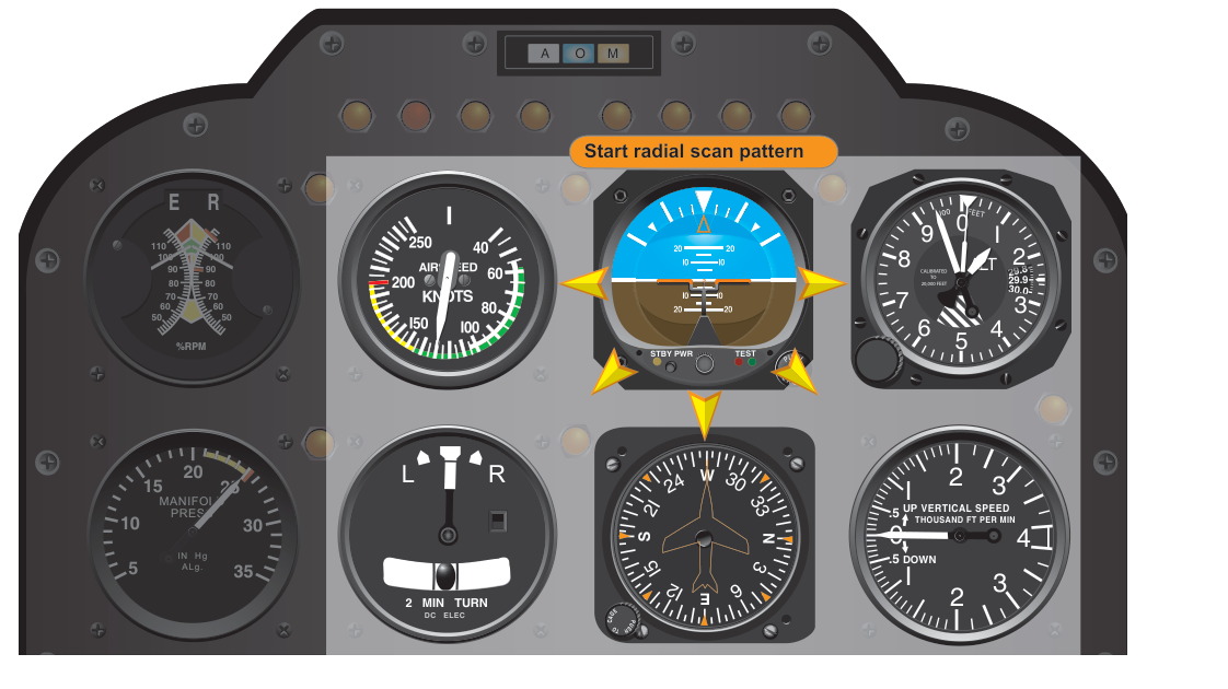 A radial scan pattern of the flight instruments enables the helicopter pilot to fully comprehend the condition and direction of the helicopter.