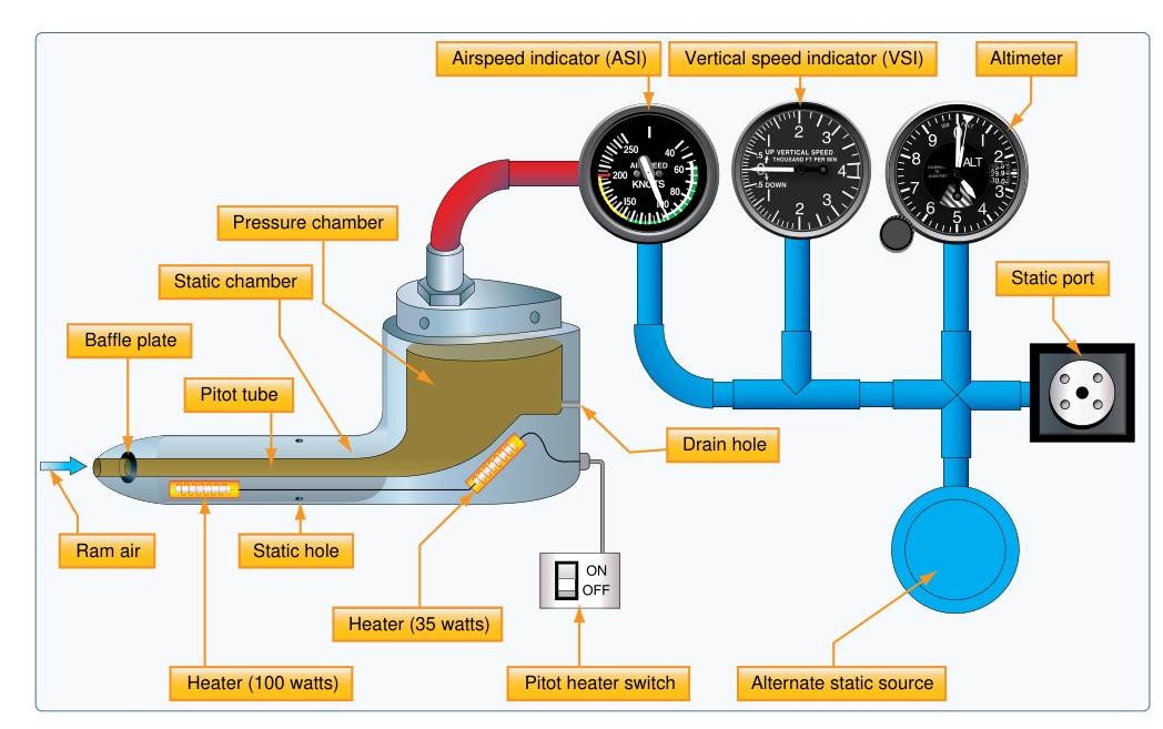 Pitot-static system and instruments.