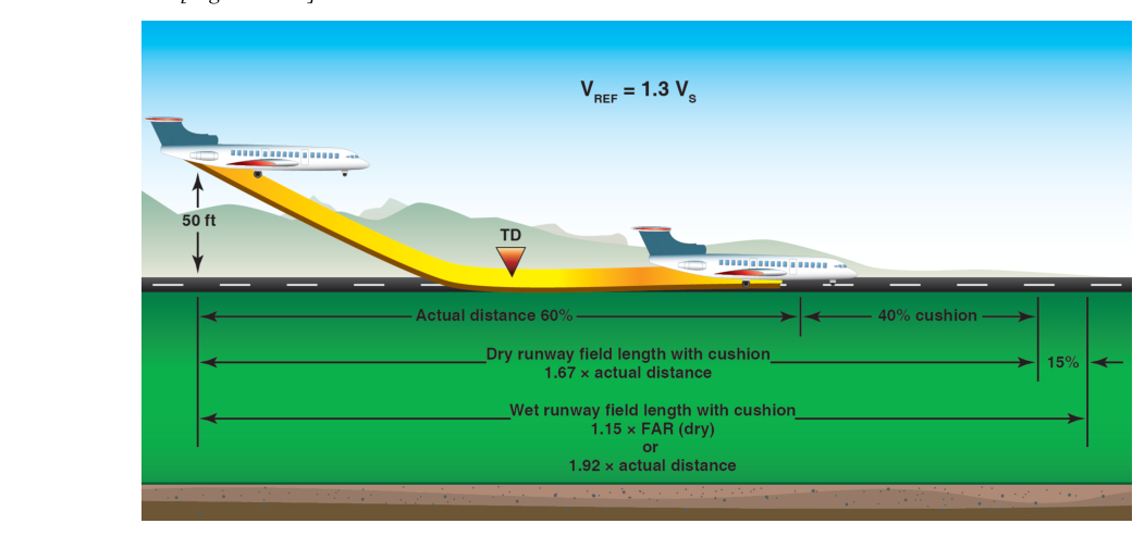 FAR landing field length required.