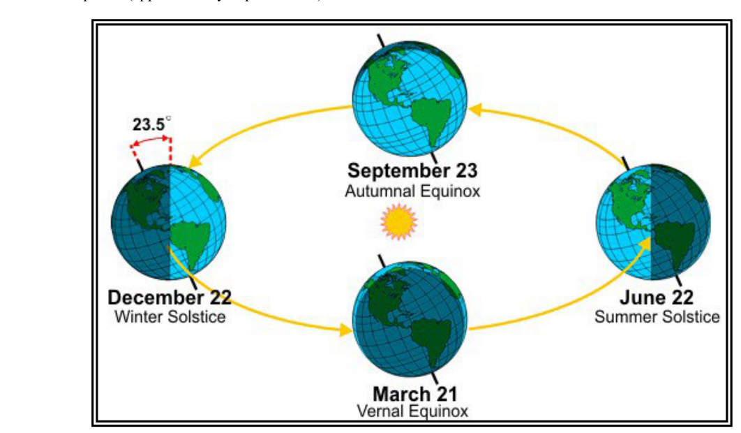 Solar Zenith Angle Variations with Northern Hemisphere Seasons