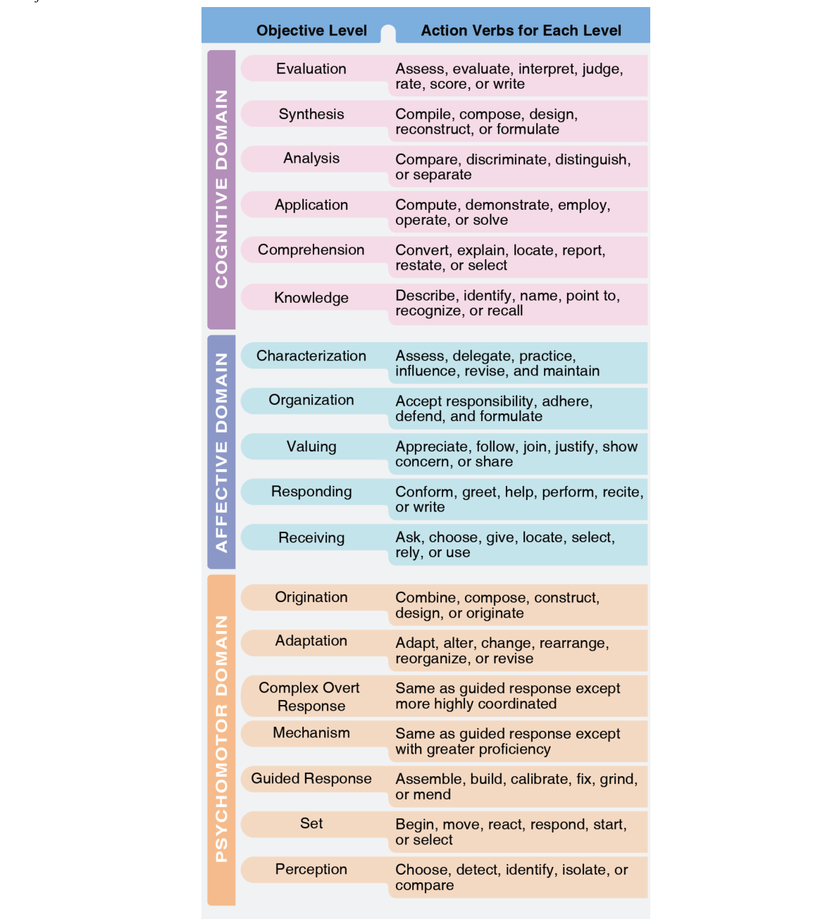 A listing such as the one shown here is useful for development of almost any training program.