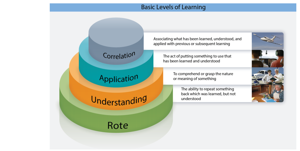 Learning is progressive and occurs at several basic levels.