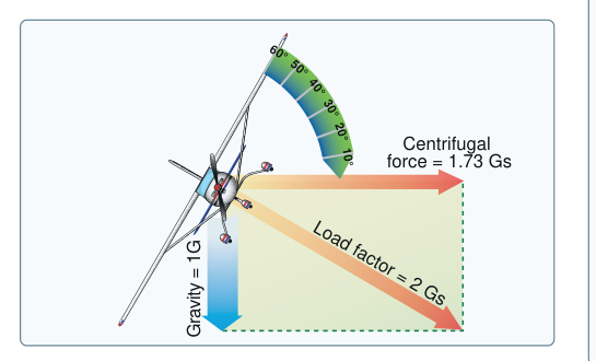Two forces cause load factor during turns.