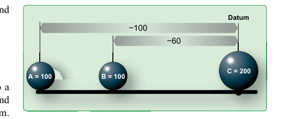Locating balance point with datum at C.