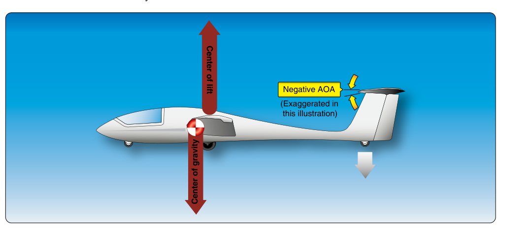 The horizontal stabilizer offsets the natural tendency of a glider to pitch down.