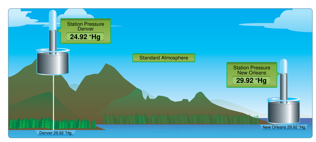 Station pressure is converted to and reported in sea level pressure.