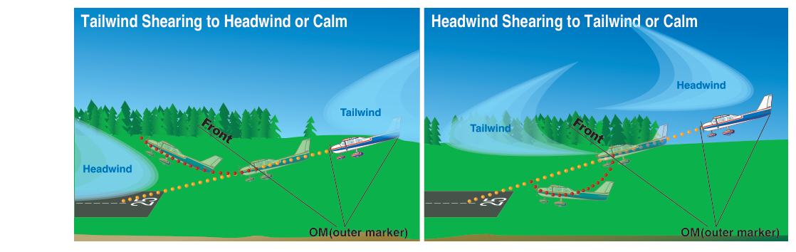 Glideslope deviations due to wind shear encounter.