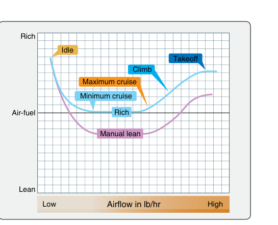 Typical air-fuel mixture curve for a float-type carburetor.