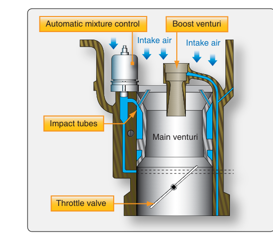 Automatic mixture control and throttle body.