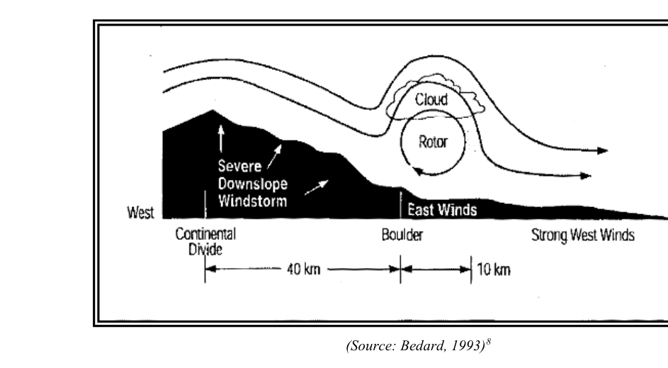 Conceptual View of a Mountain Lee Wave Rotor Zone