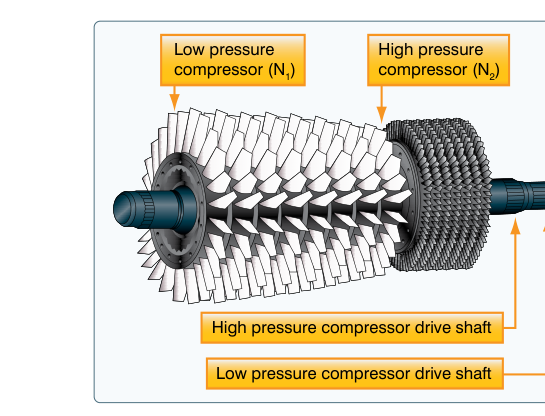 Dual-spool axial-flow compressor.