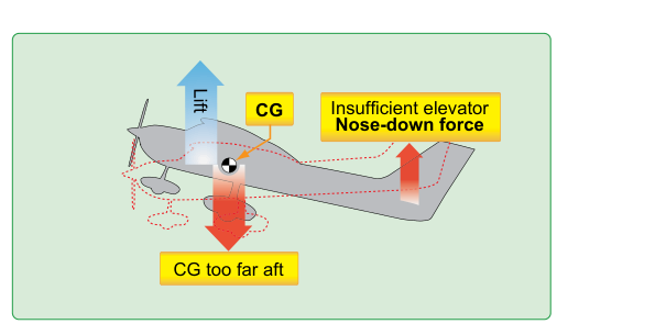 If the CG is too far aft at the low stall airspeed, there might not be enough elevator nose-down authority to get the nose down for recovery.