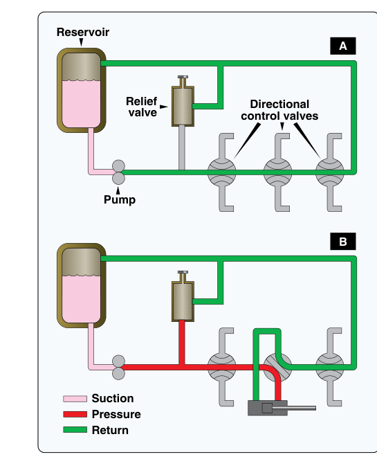 Open center hydraulic system.