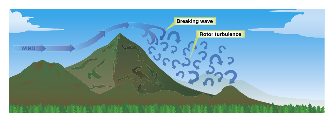 Characteristics of a mountain wave.