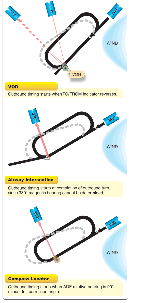 Holding—outbound timing.