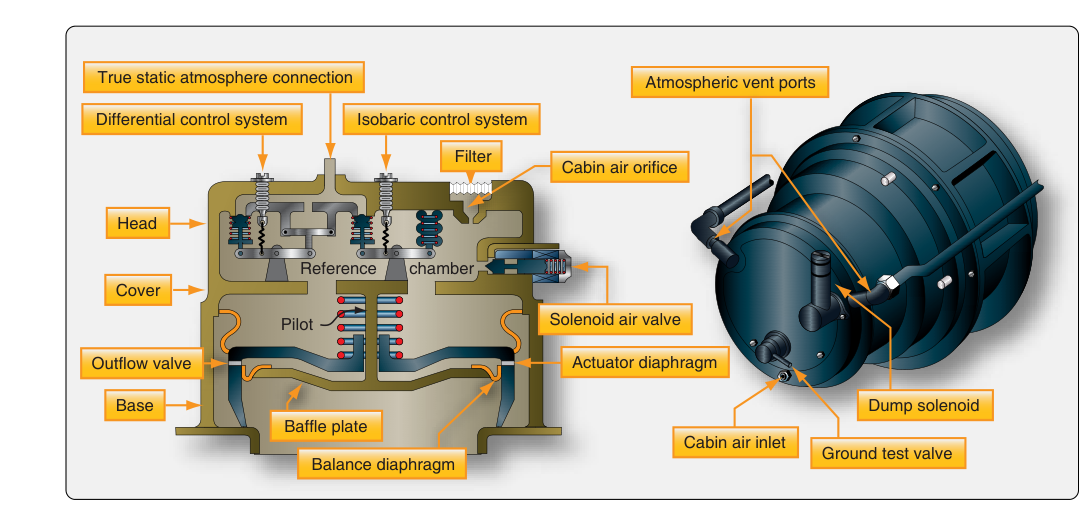 An all-pneumatic cabin pressure regulator and outflow valve.