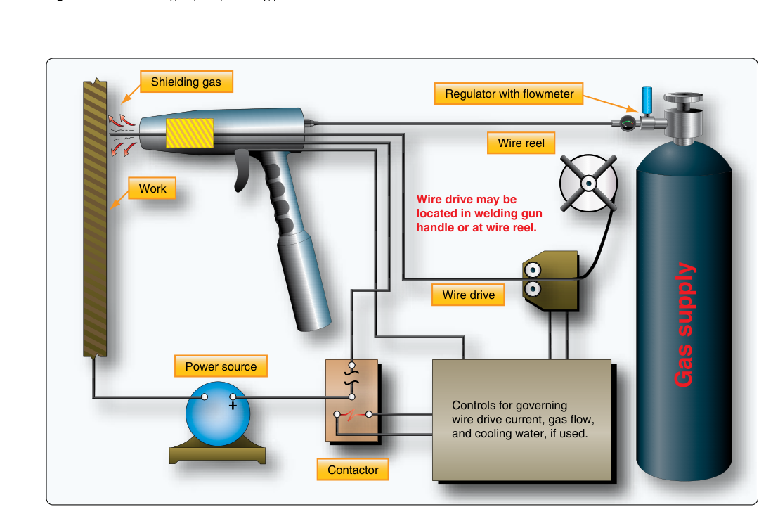 MIG welding equipment.
