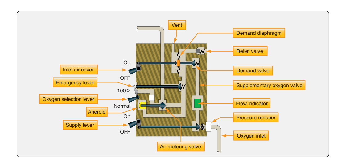 A diluter-demand regulator operates when low pressure caused by inhalation moves the demand diaphragm. A demand valve connected to the diaphragm opens, letting oxygen flow through the metering valve. The metering valve adjusts the mixture of cabin air and pure oxygen via a connecting link to an aneroid that responds to cabin altitude.