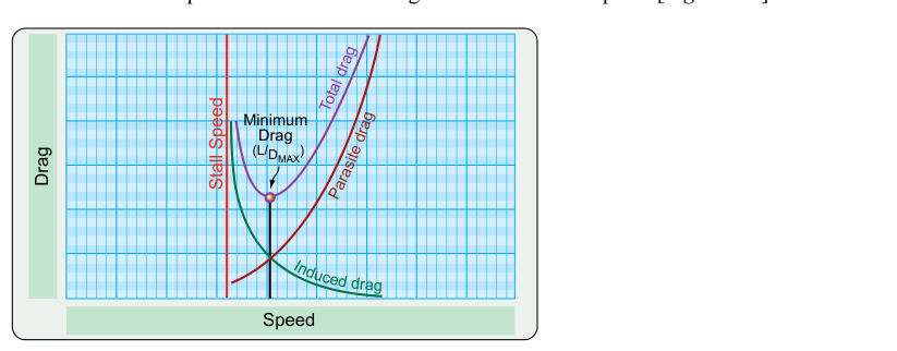 Parasite drag, induced drag, and total drag versus airspeed.