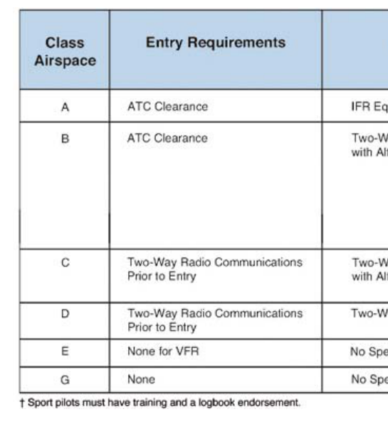 Requirements for airspace operation.