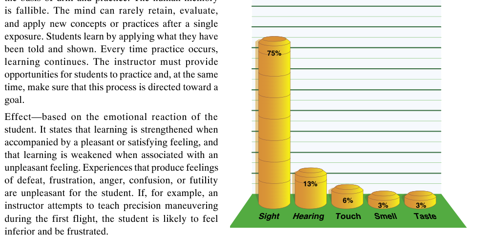 Most learning occurs through sight, but the combination of sight and hearing accounts for about 99 percent of all perception.