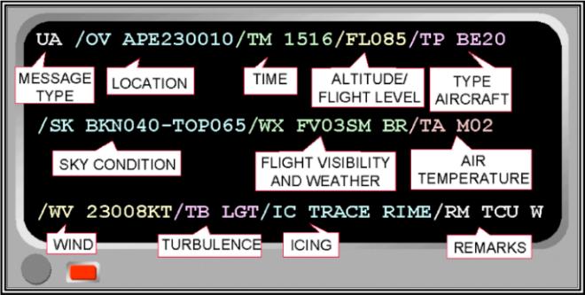 An annotated PIREP (Pilot Weather Report) format showing the breakdown of a UA-type PIREP with labeled fields including message type, location, time, altitude/flight level, type of aircraft, sky condition, flight visibility and weather, air temperature, wind, turbulence, icing, and remarks.