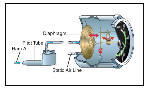 Ram air pressure from the pitot tube is directed to a diaphragm inside the airspeed indicator. The airtight case is vented to the static port. As the diaphragm expands or contracts, a mechanical linkage moves the needle on the face of the indicator.