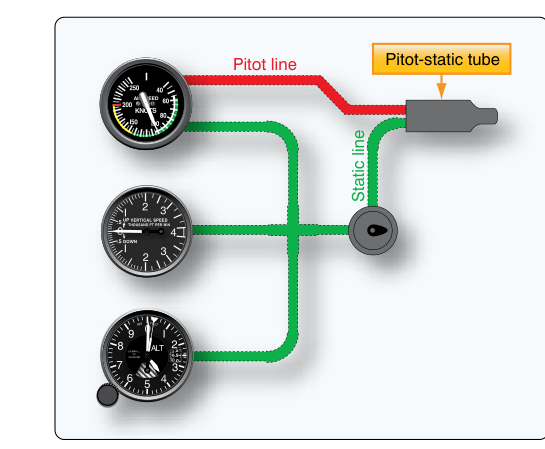 A simple pitot-static system is connected to the primary flight instruments.